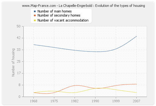 La Chapelle-Engerbold : Evolution of the types of housing